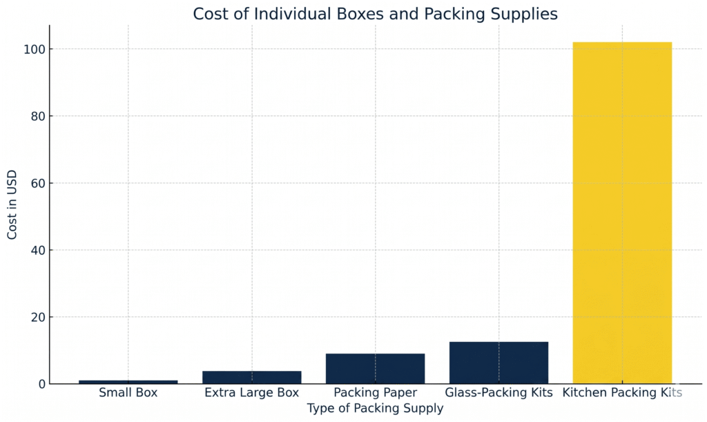 cost-of-individual-boxes-&-packing-supplies