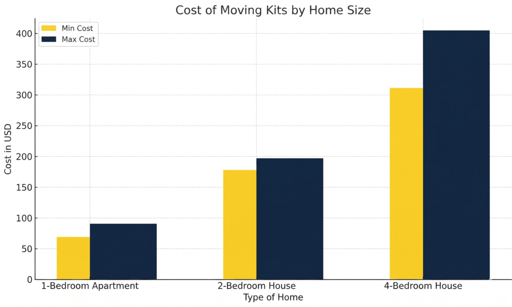 cost-of-moving-kits-by-home-size